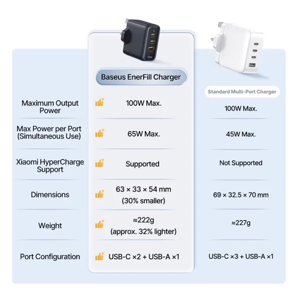 cn-11134207-820l4-mo57rndabif79c 100W GaN 3 Port Fast Charger